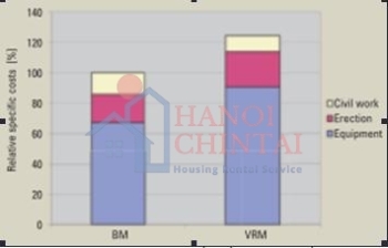 So sánh máy nghiền bi và máy nghiền con lăn đứng để nghiền xi măng(Phần 2)