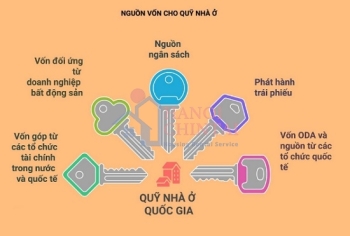 Quỹ Nhà ở Quốc giải quyết ba vấn đề lớn mà thị trường bất động sản đang gặp phải