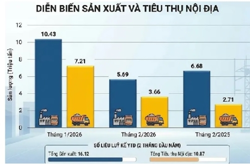 Tình hình sản xuất và tiêu thụ xi măng trong nước tháng 2/2026