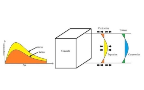 Nghiên cứu phương pháp đổ bê tông liên tục kết hợp phân chia lớp đổ với cấp phối tỏa nhiệt khác nhau