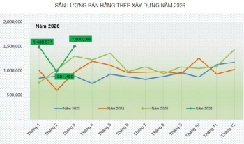 Thị trường thép: Cung – cầu đang dần cân bằng trở lại