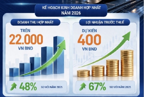Thép Nam Kim đặt kế hoạch kinh doanh năm 2026 với lợi nhuận trước thuế 400 tỷ đồng