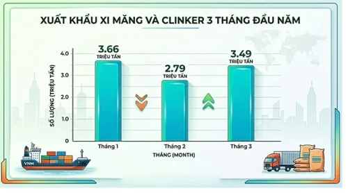 ĐIỂM TIN TUẦN:  Xuất khẩu xi măng và clinker tiếp tục tăng trưởng so với cùng kỳ