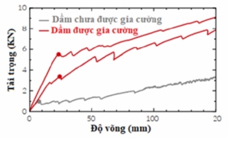 Sửa chữa và gia cường kết cấu bê tông cốt thép bằng hợp kim nhớ hình