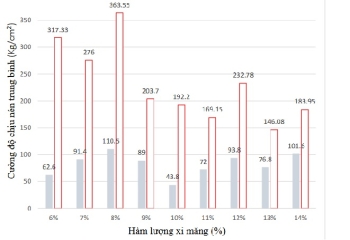 Áp dụng SEM để phân tích mô hình cấu trúc cho cọc đất - xi măng