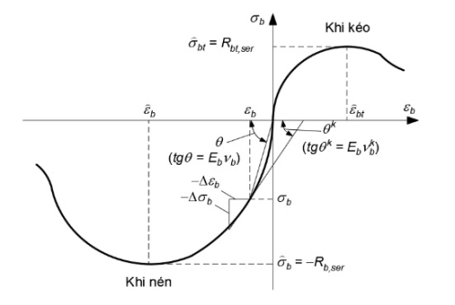 Dự đoán khả năng chịu uốn của tiết diện dầm bê tông cốt thép bằng công thức thực hành