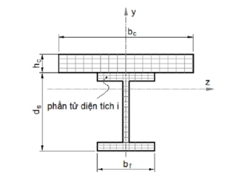 Đề xuất một phần tử hữu hạn dầm dùng cho phân tích phi tuyến vật liệu của dầm thép - bê tông liên hợp