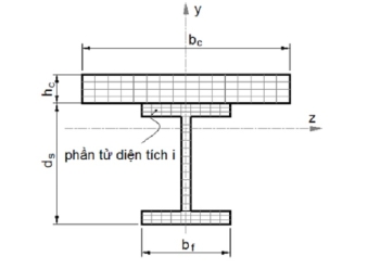 Phân tích vùng dẻo bậc hai khung thép phẳng với dầm thép - bê tông liên hợp