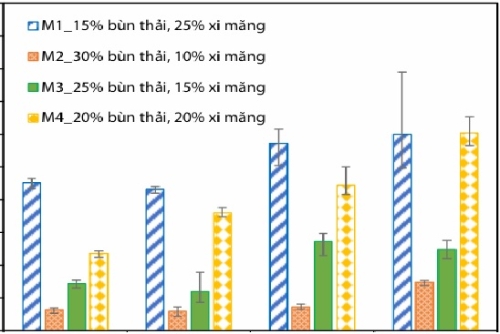 Sản xuất gạch không nung từ bùn thải nhà máy nước cấp, tro bay nhà máy nhiệt điện và tro trấu