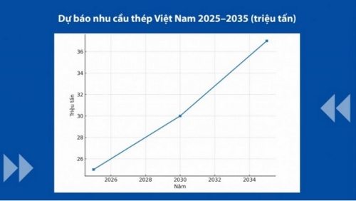 Ngành thép Việt Nam năm 2026 được dự báo tăng trưởng mạnh mẽ