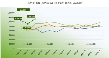 Thị trường thép xây dựng Việt Nam ghi nhận mức sản lượng sản xuất - bán hàng cao nhất trong 10 năm