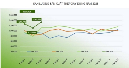 Thị trường thép xây dựng Việt Nam ghi nhận mức sản lượng sản xuất - bán hàng cao nhất trong 10 năm