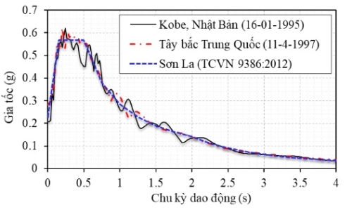 Ứng dụng thiết bị có độ cứng âm trong thiết kế chống động đất cho công trình