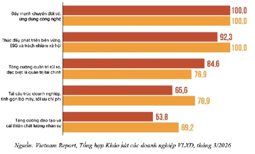 TOP 5 chiến lược ưu tiên của doanh nghiệp vật liệu xây dựng năm 2026