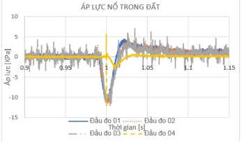 Thí nghiệm khả năng giảm áp lực nổ lên kết cấu đặt trong môi trường đất bằng vật liệu đàn hồi