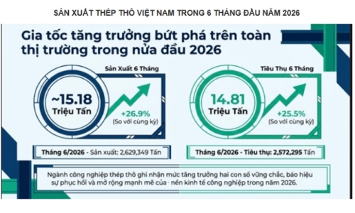 Việt Nam tiếp tục cải thiện vị thế trên bản đồ thép thế giới
