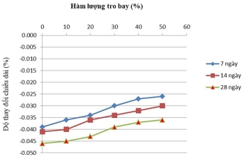Đánh giá hàm lượng tro bay thay thế một phần xi măng ảnh hưởng đến các tính chất kỹ thuật của bê tông gạch không nung
