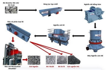Quy trình và công nghệ sản xuất cát nhân tạo