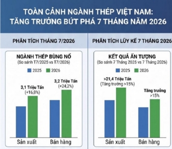 Thị trường thép Việt Nam tăng trưởng bứt phá trong 7 tháng đầu năm 2026
