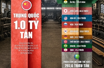 Ngành thép thế giới: Trung Quốc giảm tốc, Ấn Độ bước vào chu kỳ tăng trưởng mới