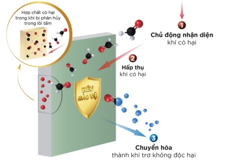 Xu hướng sử dụng sản phẩm trần thạch cao tích hợp tính năng lọc khí