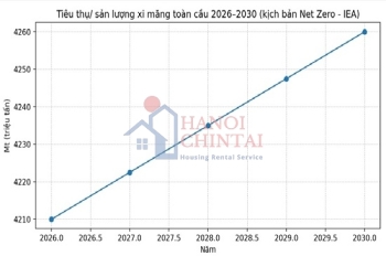 Tiêu thụ xi măng toàn cầu được dự báo tăng trưởng vừa phải giai đoạn 2026 – 2030